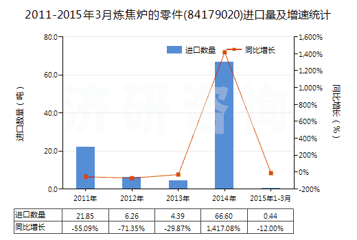 2011-2015年3月煉焦爐的零件(84179020)進口量及增速統(tǒng)計